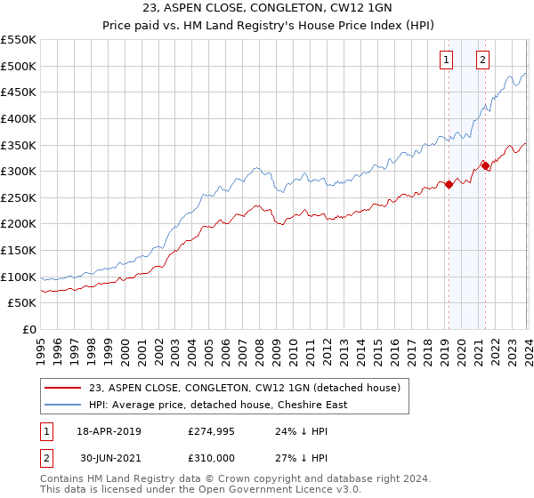 23, ASPEN CLOSE, CONGLETON, CW12 1GN: Price paid vs HM Land Registry's House Price Index