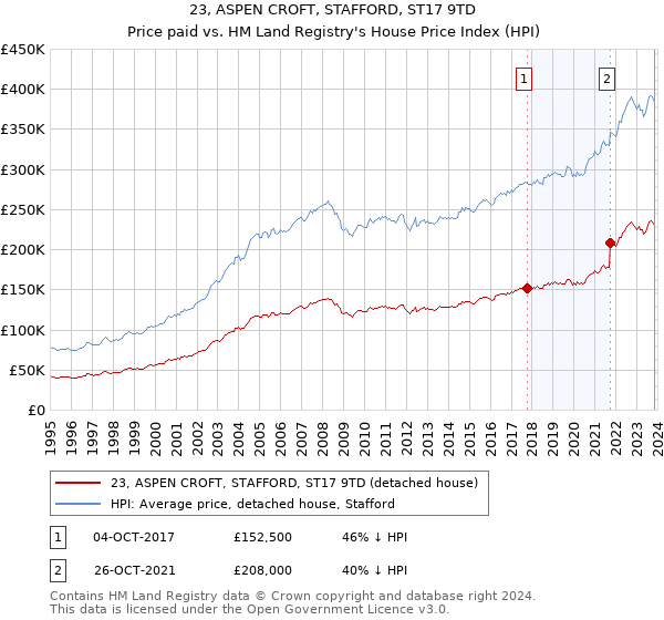 23, ASPEN CROFT, STAFFORD, ST17 9TD: Price paid vs HM Land Registry's House Price Index