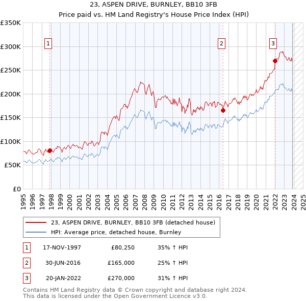 23, ASPEN DRIVE, BURNLEY, BB10 3FB: Price paid vs HM Land Registry's House Price Index
