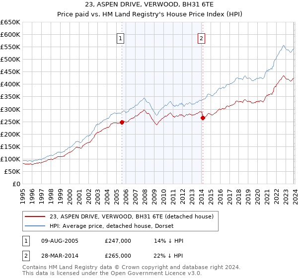 23, ASPEN DRIVE, VERWOOD, BH31 6TE: Price paid vs HM Land Registry's House Price Index