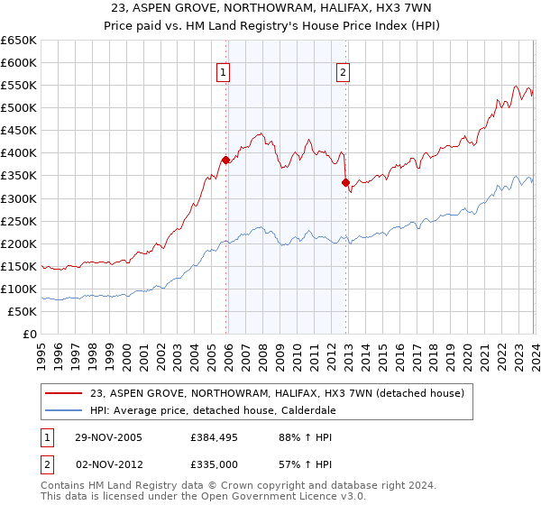23, ASPEN GROVE, NORTHOWRAM, HALIFAX, HX3 7WN: Price paid vs HM Land Registry's House Price Index