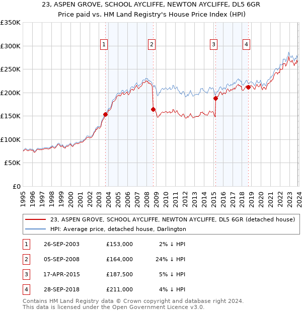 23, ASPEN GROVE, SCHOOL AYCLIFFE, NEWTON AYCLIFFE, DL5 6GR: Price paid vs HM Land Registry's House Price Index