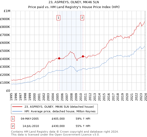 23, ASPREYS, OLNEY, MK46 5LN: Price paid vs HM Land Registry's House Price Index