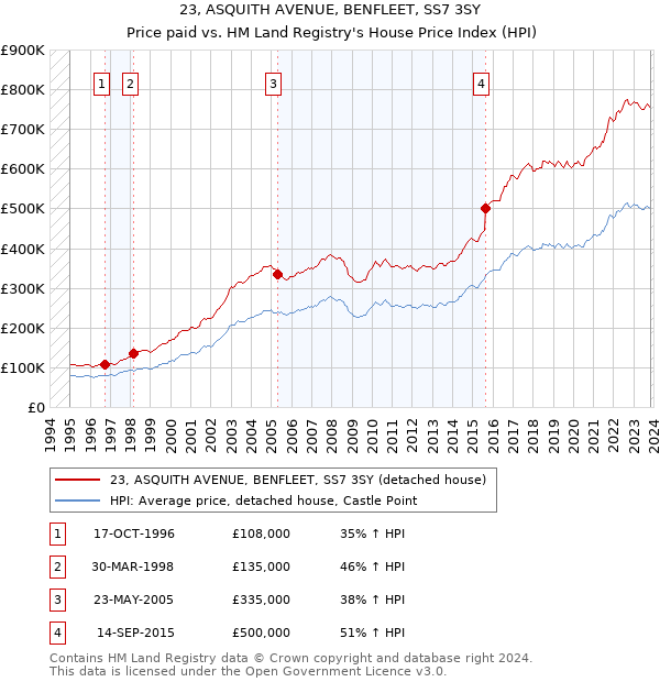 23, ASQUITH AVENUE, BENFLEET, SS7 3SY: Price paid vs HM Land Registry's House Price Index