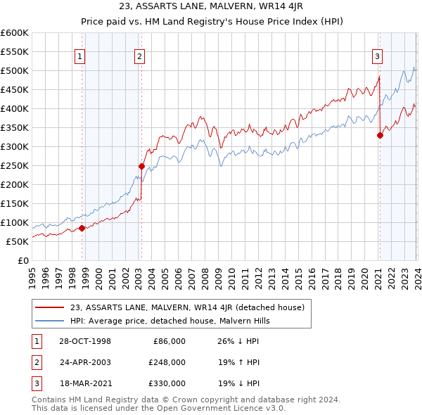 23, ASSARTS LANE, MALVERN, WR14 4JR: Price paid vs HM Land Registry's House Price Index