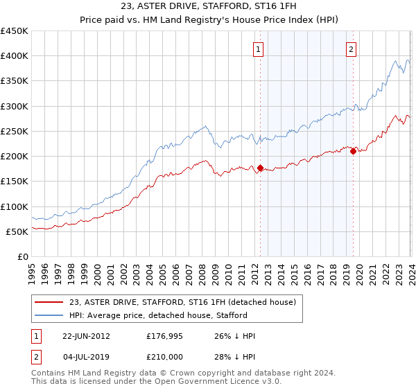 23, ASTER DRIVE, STAFFORD, ST16 1FH: Price paid vs HM Land Registry's House Price Index
