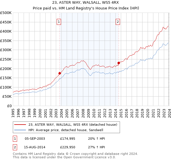 23, ASTER WAY, WALSALL, WS5 4RX: Price paid vs HM Land Registry's House Price Index