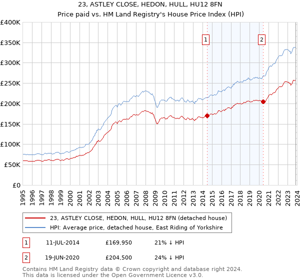 23, ASTLEY CLOSE, HEDON, HULL, HU12 8FN: Price paid vs HM Land Registry's House Price Index