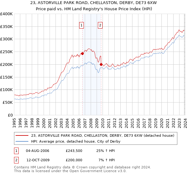 23, ASTORVILLE PARK ROAD, CHELLASTON, DERBY, DE73 6XW: Price paid vs HM Land Registry's House Price Index