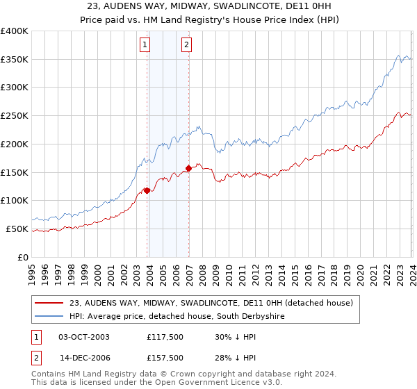 23, AUDENS WAY, MIDWAY, SWADLINCOTE, DE11 0HH: Price paid vs HM Land Registry's House Price Index