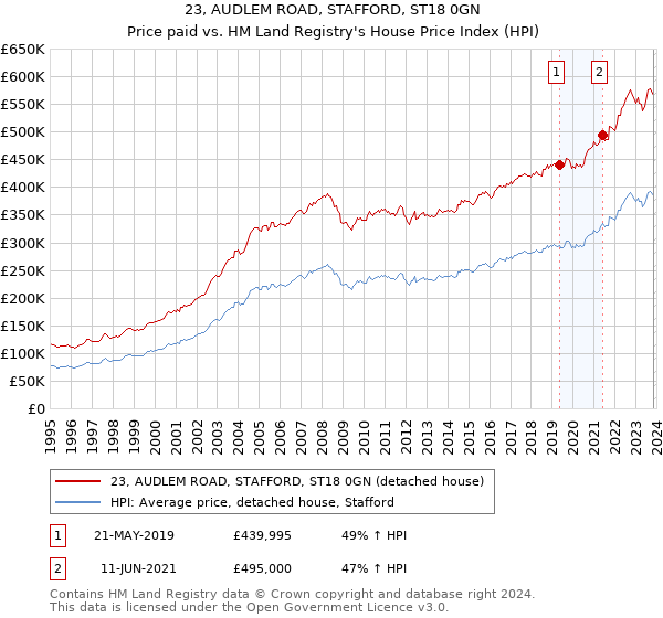 23, AUDLEM ROAD, STAFFORD, ST18 0GN: Price paid vs HM Land Registry's House Price Index