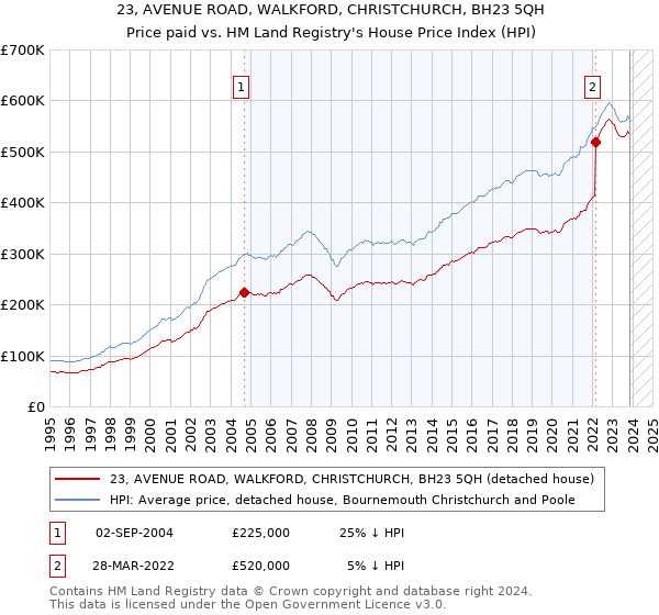23, AVENUE ROAD, WALKFORD, CHRISTCHURCH, BH23 5QH: Price paid vs HM Land Registry's House Price Index