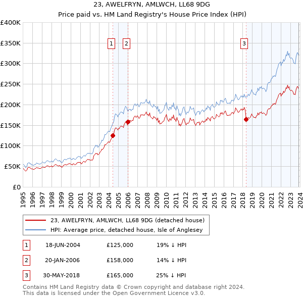 23, AWELFRYN, AMLWCH, LL68 9DG: Price paid vs HM Land Registry's House Price Index