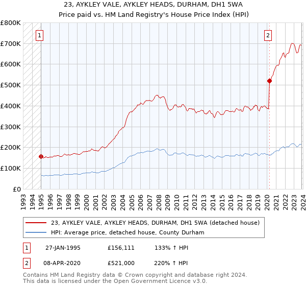 23, AYKLEY VALE, AYKLEY HEADS, DURHAM, DH1 5WA: Price paid vs HM Land Registry's House Price Index