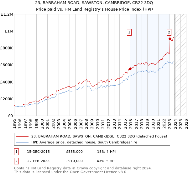 23, BABRAHAM ROAD, SAWSTON, CAMBRIDGE, CB22 3DQ: Price paid vs HM Land Registry's House Price Index