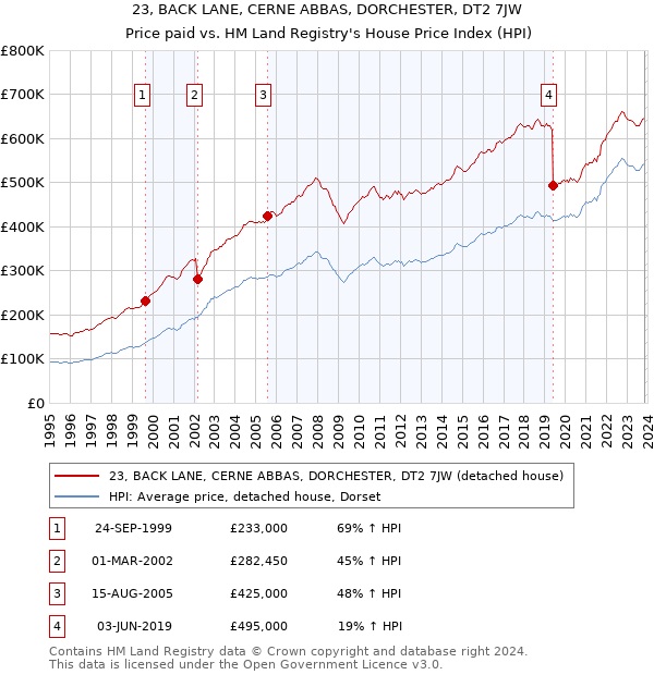 23, BACK LANE, CERNE ABBAS, DORCHESTER, DT2 7JW: Price paid vs HM Land Registry's House Price Index