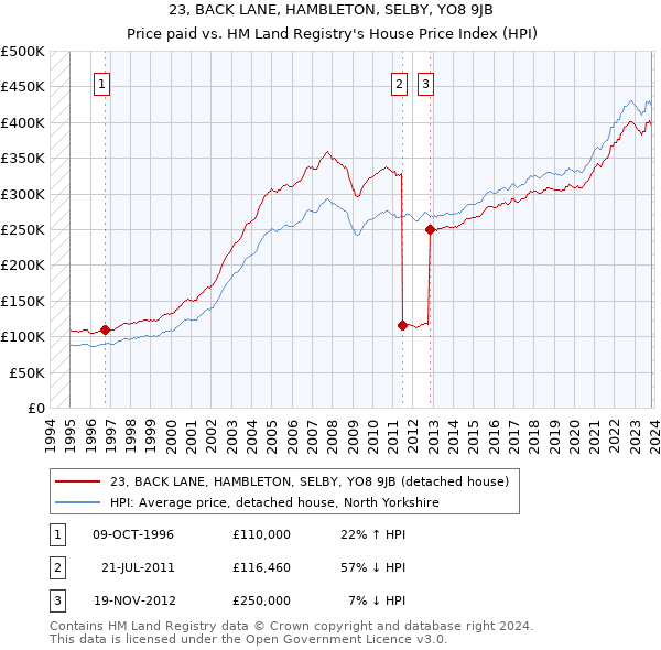 23, BACK LANE, HAMBLETON, SELBY, YO8 9JB: Price paid vs HM Land Registry's House Price Index