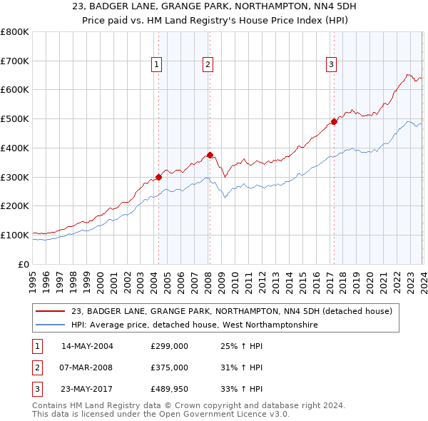 23, BADGER LANE, GRANGE PARK, NORTHAMPTON, NN4 5DH: Price paid vs HM Land Registry's House Price Index