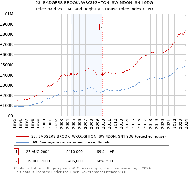 23, BADGERS BROOK, WROUGHTON, SWINDON, SN4 9DG: Price paid vs HM Land Registry's House Price Index