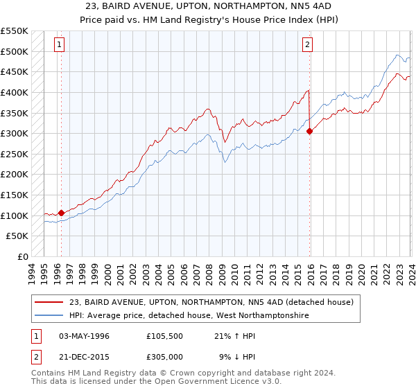 23, BAIRD AVENUE, UPTON, NORTHAMPTON, NN5 4AD: Price paid vs HM Land Registry's House Price Index