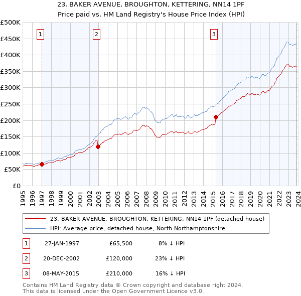23, BAKER AVENUE, BROUGHTON, KETTERING, NN14 1PF: Price paid vs HM Land Registry's House Price Index