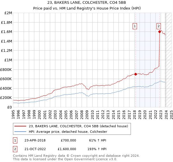 23, BAKERS LANE, COLCHESTER, CO4 5BB: Price paid vs HM Land Registry's House Price Index