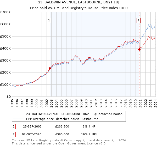 23, BALDWIN AVENUE, EASTBOURNE, BN21 1UJ: Price paid vs HM Land Registry's House Price Index