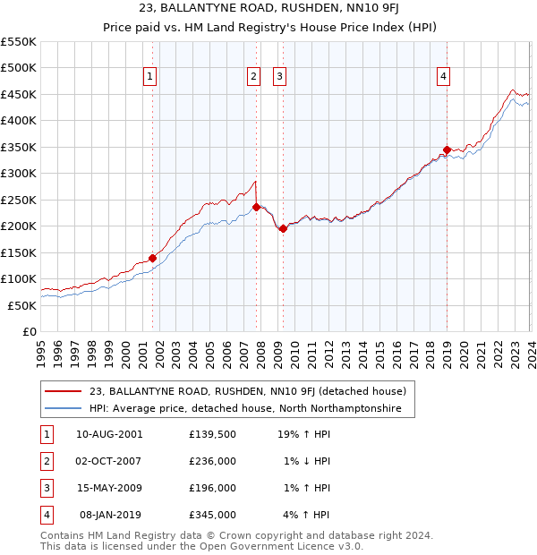 23, BALLANTYNE ROAD, RUSHDEN, NN10 9FJ: Price paid vs HM Land Registry's House Price Index