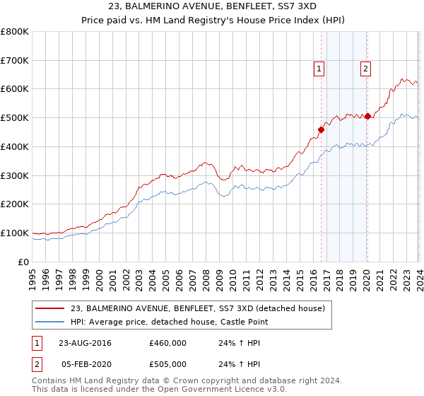 23, BALMERINO AVENUE, BENFLEET, SS7 3XD: Price paid vs HM Land Registry's House Price Index