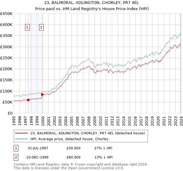 23, BALMORAL, ADLINGTON, CHORLEY, PR7 4EL: Price paid vs HM Land Registry's House Price Index