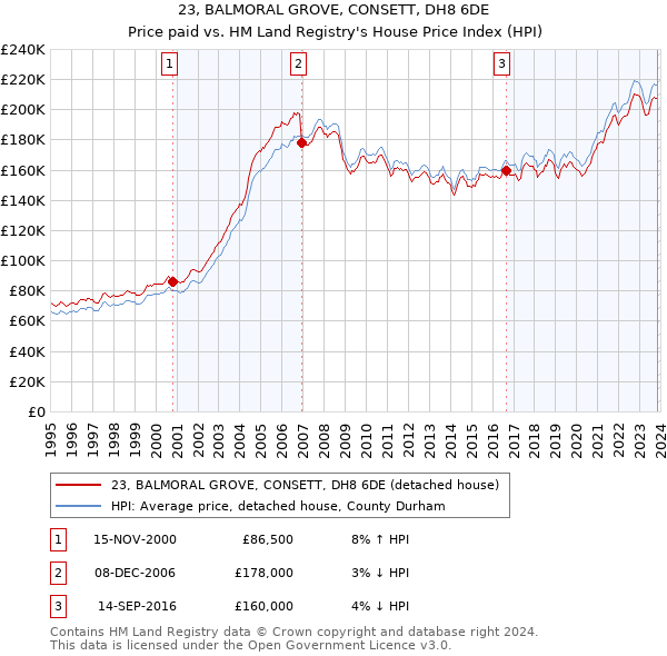23, BALMORAL GROVE, CONSETT, DH8 6DE: Price paid vs HM Land Registry's House Price Index