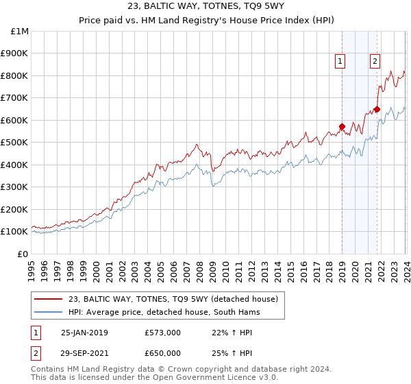 23, BALTIC WAY, TOTNES, TQ9 5WY: Price paid vs HM Land Registry's House Price Index
