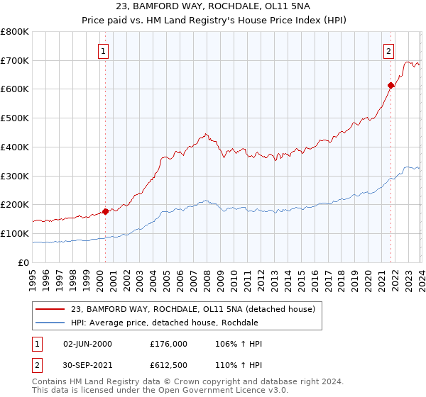 23, BAMFORD WAY, ROCHDALE, OL11 5NA: Price paid vs HM Land Registry's House Price Index
