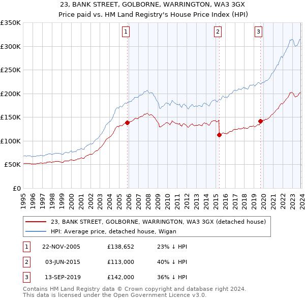 23, BANK STREET, GOLBORNE, WARRINGTON, WA3 3GX: Price paid vs HM Land Registry's House Price Index