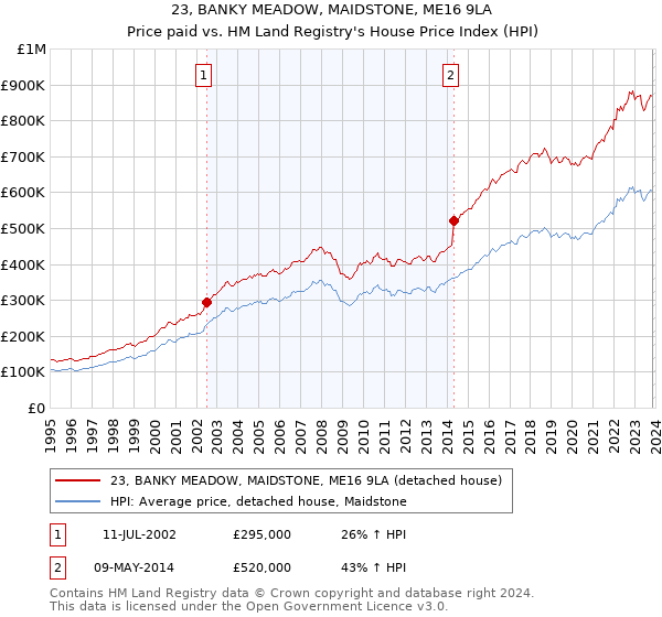 23, BANKY MEADOW, MAIDSTONE, ME16 9LA: Price paid vs HM Land Registry's House Price Index