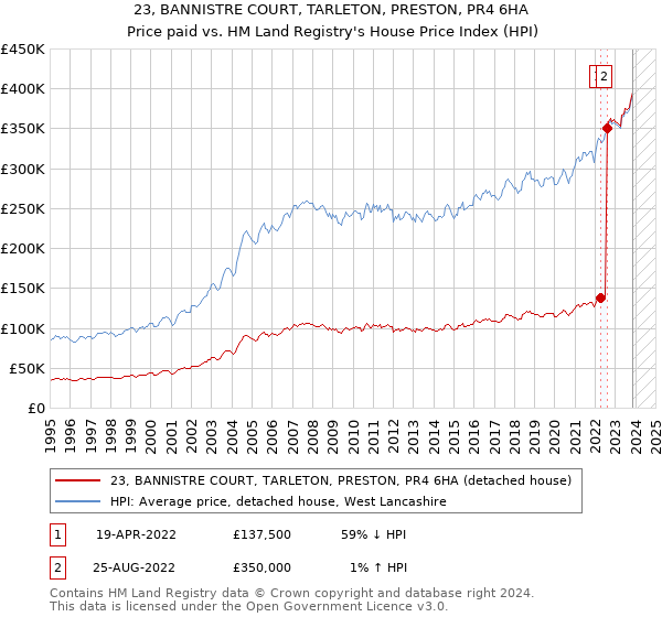23, BANNISTRE COURT, TARLETON, PRESTON, PR4 6HA: Price paid vs HM Land Registry's House Price Index