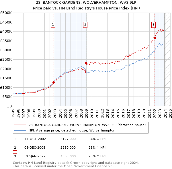 23, BANTOCK GARDENS, WOLVERHAMPTON, WV3 9LP: Price paid vs HM Land Registry's House Price Index
