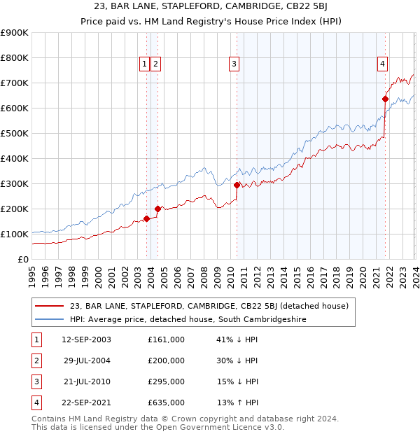 23, BAR LANE, STAPLEFORD, CAMBRIDGE, CB22 5BJ: Price paid vs HM Land Registry's House Price Index