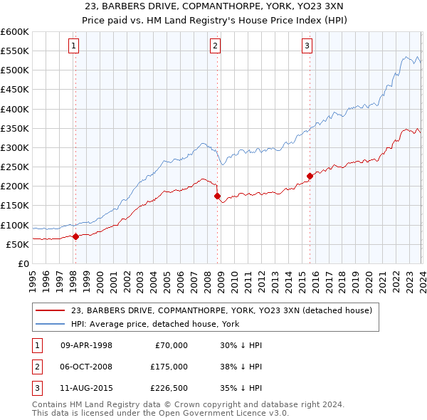 23, BARBERS DRIVE, COPMANTHORPE, YORK, YO23 3XN: Price paid vs HM Land Registry's House Price Index