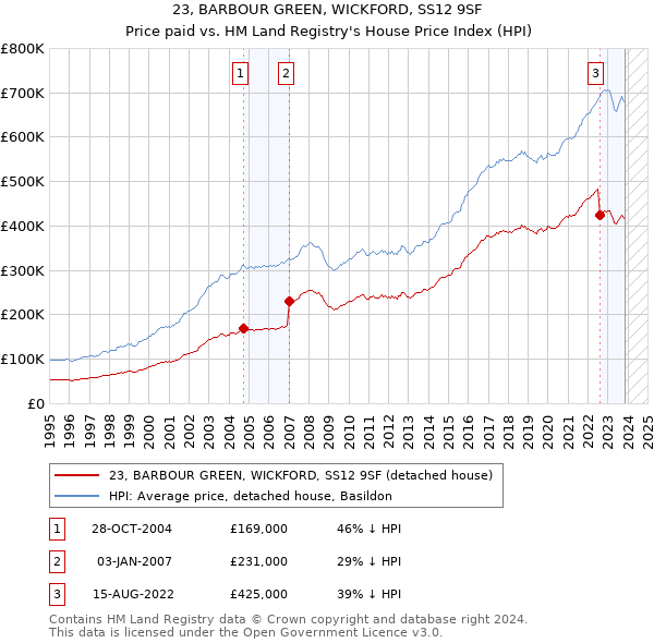 23, BARBOUR GREEN, WICKFORD, SS12 9SF: Price paid vs HM Land Registry's House Price Index