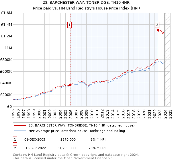 23, BARCHESTER WAY, TONBRIDGE, TN10 4HR: Price paid vs HM Land Registry's House Price Index