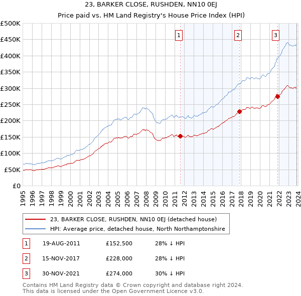 23, BARKER CLOSE, RUSHDEN, NN10 0EJ: Price paid vs HM Land Registry's House Price Index