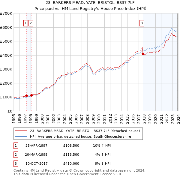 23, BARKERS MEAD, YATE, BRISTOL, BS37 7LF: Price paid vs HM Land Registry's House Price Index
