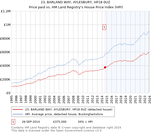 23, BARLAND WAY, AYLESBURY, HP18 0UZ: Price paid vs HM Land Registry's House Price Index