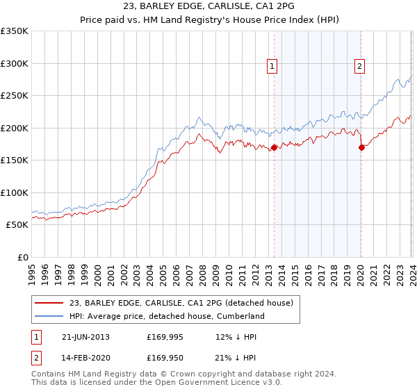 23, BARLEY EDGE, CARLISLE, CA1 2PG: Price paid vs HM Land Registry's House Price Index
