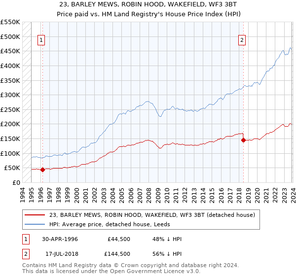 23, BARLEY MEWS, ROBIN HOOD, WAKEFIELD, WF3 3BT: Price paid vs HM Land Registry's House Price Index