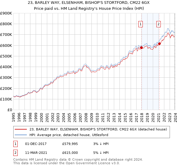 23, BARLEY WAY, ELSENHAM, BISHOP'S STORTFORD, CM22 6GX: Price paid vs HM Land Registry's House Price Index