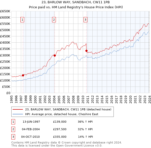 23, BARLOW WAY, SANDBACH, CW11 1PB: Price paid vs HM Land Registry's House Price Index