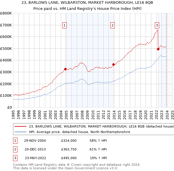 23, BARLOWS LANE, WILBARSTON, MARKET HARBOROUGH, LE16 8QB: Price paid vs HM Land Registry's House Price Index