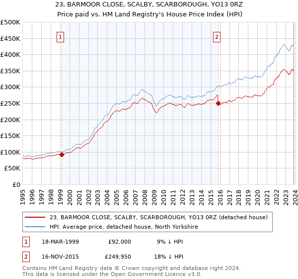 23, BARMOOR CLOSE, SCALBY, SCARBOROUGH, YO13 0RZ: Price paid vs HM Land Registry's House Price Index